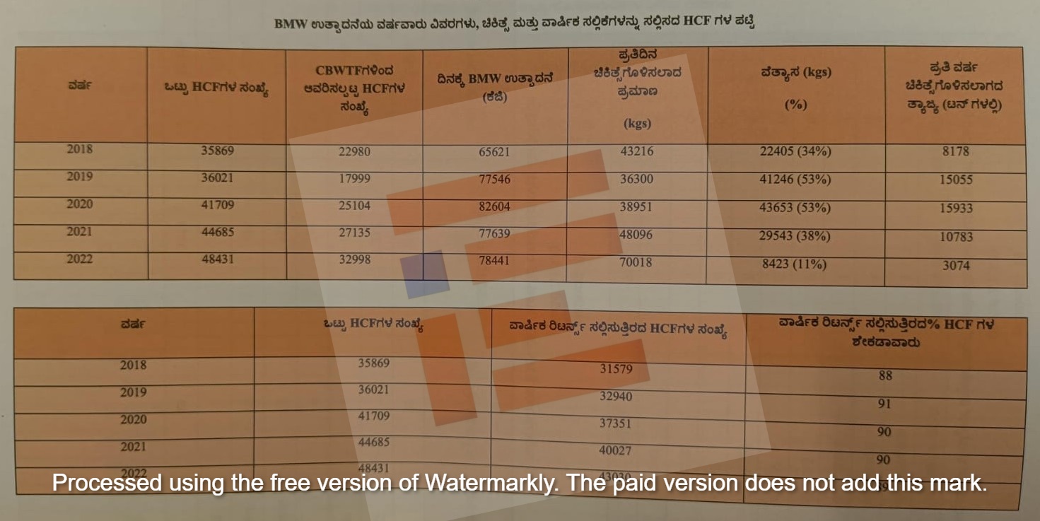 kspcb's inadequate action on biomedical waste management