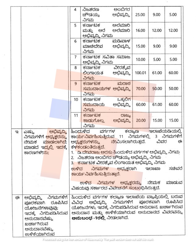backward classes development corporation karnataka