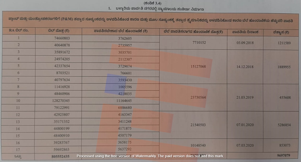 CAG has found nearly Rs 5 crore have been fraudulently paid to the contractors