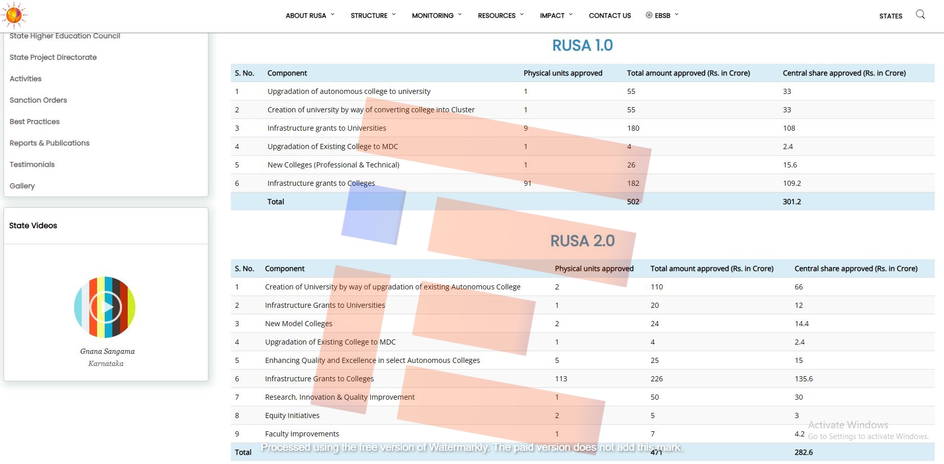 rusa funding not utilised in karnataka